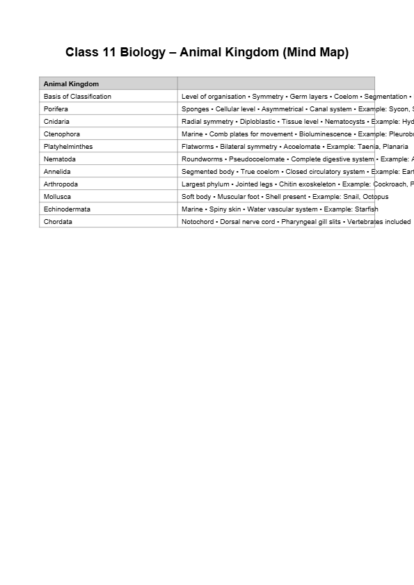 class 11  animal kingdom mind map